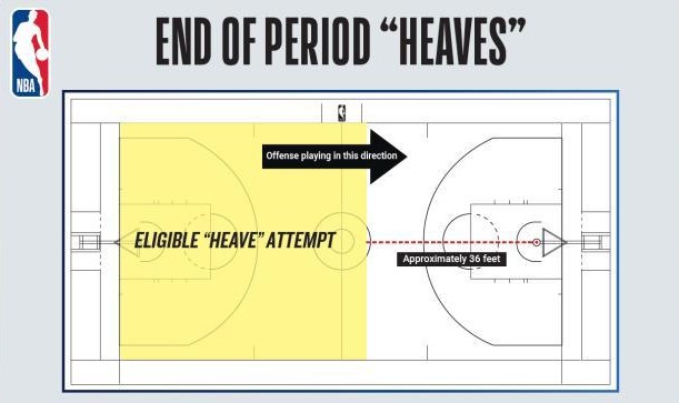 压哨超远打铁算球队的！NBA颁布新规 约基奇点赞